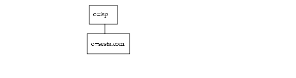 This figure illustrates a hierarchical directory structure. See the text preceding the figure for details on the structure. 