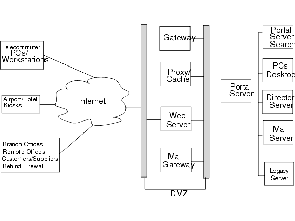 This figure shows various components used by Portal Server