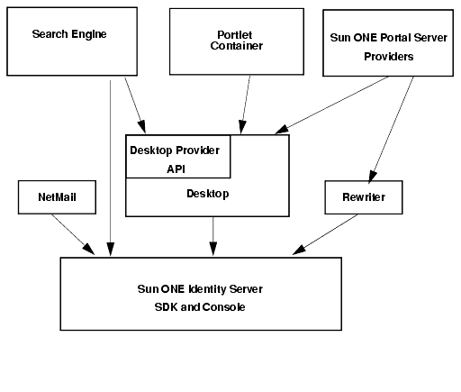 This figure shows the services used by Portal Server
