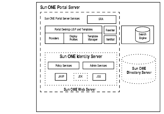 This figure shows the components involved with a Portal Server deployment.