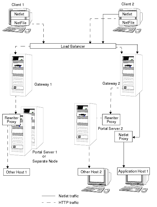 SRA with Multiple Gateways
