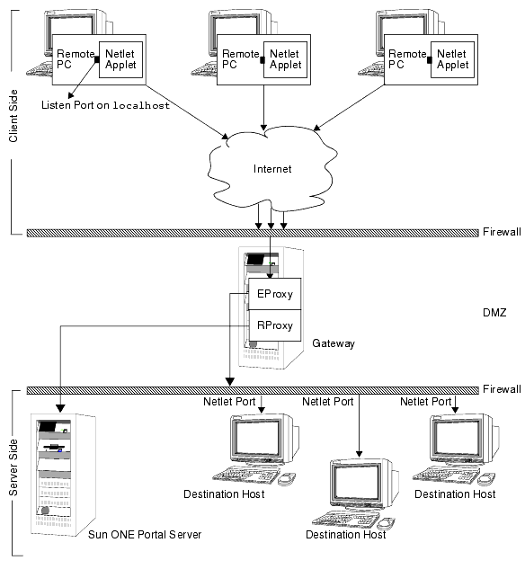 This illustration shows Netlet Applets on PCs connecting to the gateway and then connecting through Netlet ports to the destination hosts.