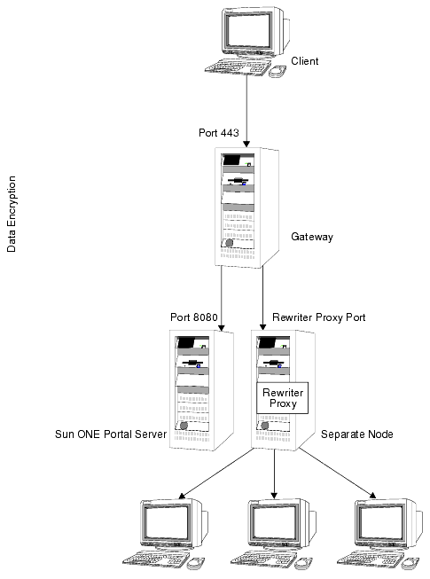 This figure shows using Rewriter Proxy on a separate node.