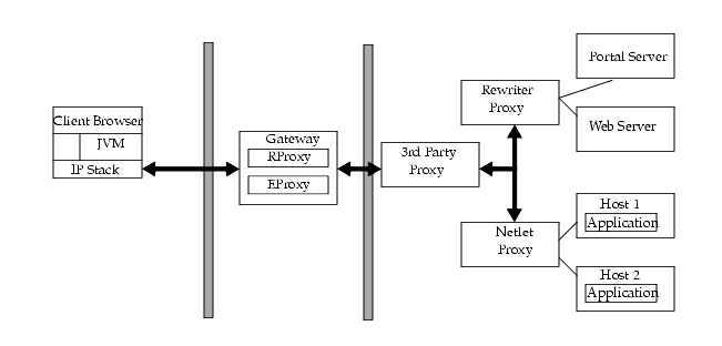 Netlet using a third party proxy to limit number of ports in the second firewall.