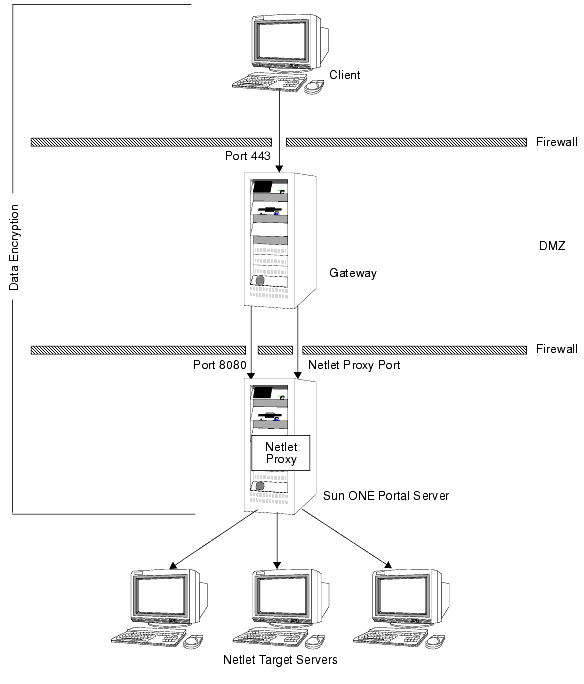 This figure shows a Netlet Proxy on a Portal Server node.