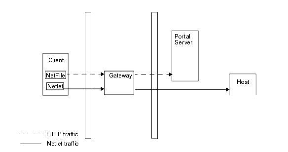 This figure shows a simple configuration, a client, gateway, portal server and host.