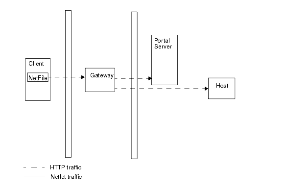 This figure shows SRA without Netlet