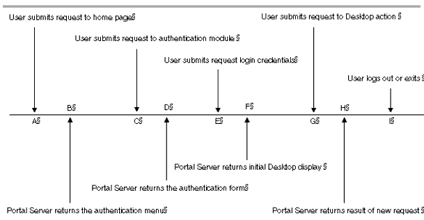 This figure shows what happens during a user session with Portal Server.
