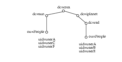 Diagram of multiple domains that contain users with some of the same uids across the domains.