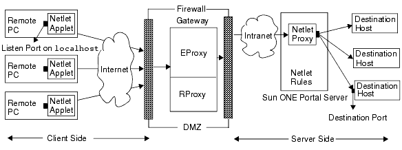 This figure illustrates the various components involved in a Netlet operation. See the description following the figure for a description of all the entities.
