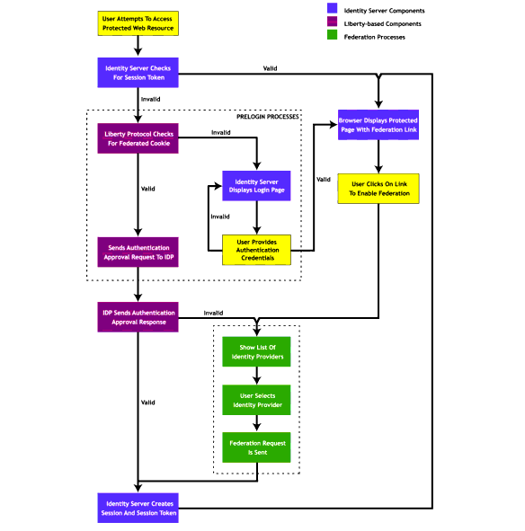 Liberty-enabled Identity Server Authentication Process Flow