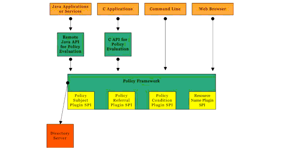Graphic detailing Policy Service architecture