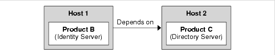 Figure showing a dependency being satisfied by a remote host.