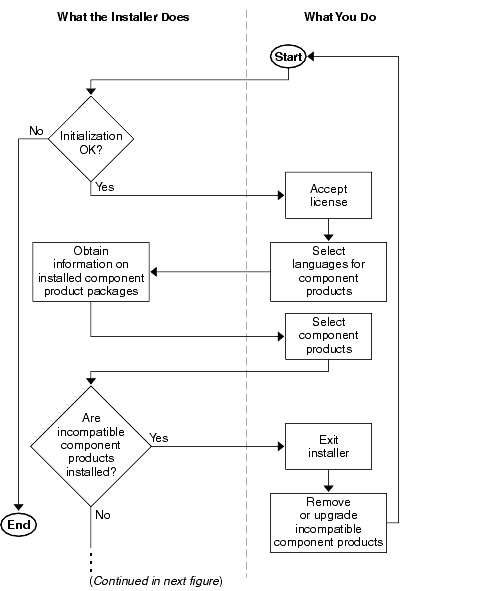 Flow diagram showing installer operation from start through component selection and component compatibility checking.
