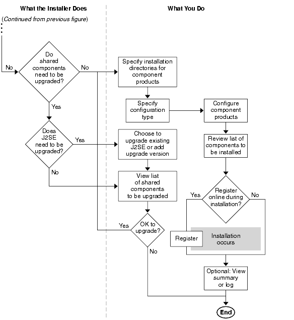 Flow diagram showing installer operation from shared component compatiblity checking through completion.