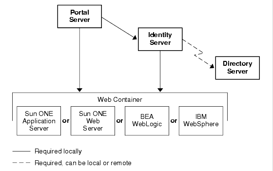 Diagram showing the local dependencies of Portal Server on Identity Server and Identity Server’s web container, and of Identity Server on a local or remote Directory Server.