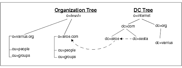 This graphic shows the two-tree LDAP with an aliasedObjectName set up; that is, the DC Tree node sesta points to the DC Tree node siroe, which points to the actual node on the Organization Tree.