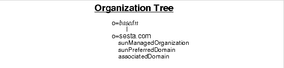 This graphic demonstrates the simplified way aliases are handled in Sun ONE Schema, v.2. The Organization Tree carries the associatedDomain attribute and acts much like the old aliasedObjectName attribute used to. 
