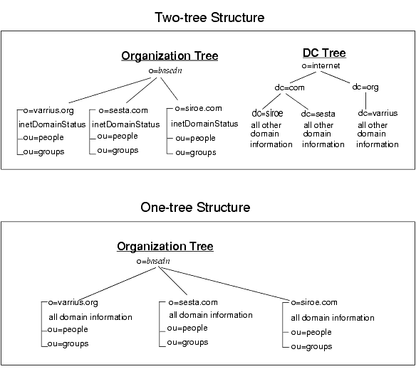 This graphic compares the one-tree LDAP structure, introduced by Messaging Server 6.0, with the previous two-tree structure.