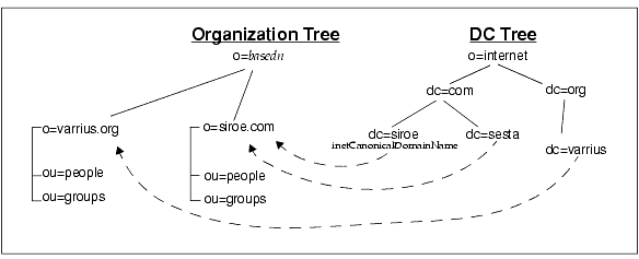 This graphic shows the two-tree LDAP way of having two DC Tree nodes pointing to the same Organization Tree node, using inetCanonicalDomainName to decorate the DC Tree node that carries the default routing for the corresponding Organization Tree node.
