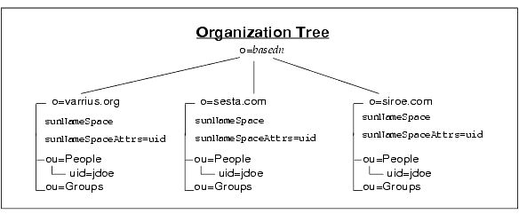 This graphic shows three domains under the root node. Each is a namepsace and each uses uid as the attribute to maintain uniqueness. 