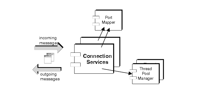 Diagram showing that connection services communicate with the port mapper and with the thread pool manager.
