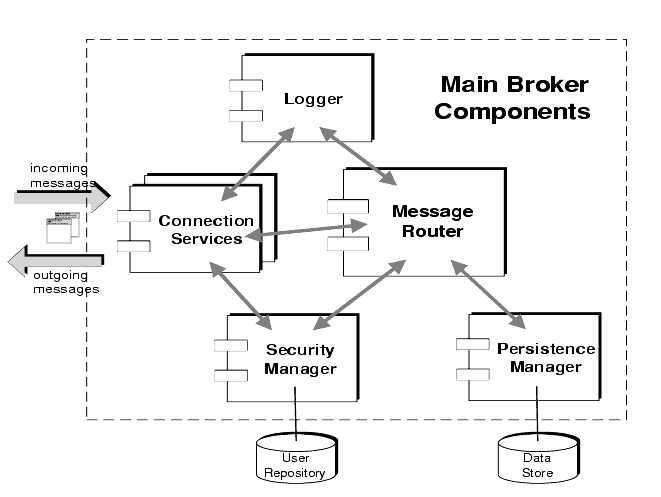 Diagram showing the functional components of the broker. The components and their use are described in the table that follows.
