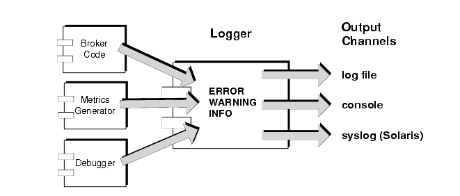 Diagram showing inputs to logger, error levels, and output channels. Figure explained in text.

