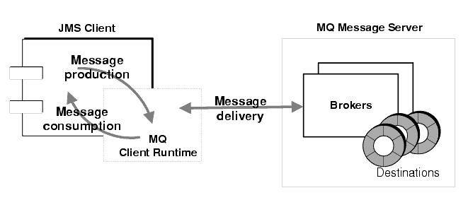 Diagram showing interaction between client runtime and message server. Figure explained in text.
