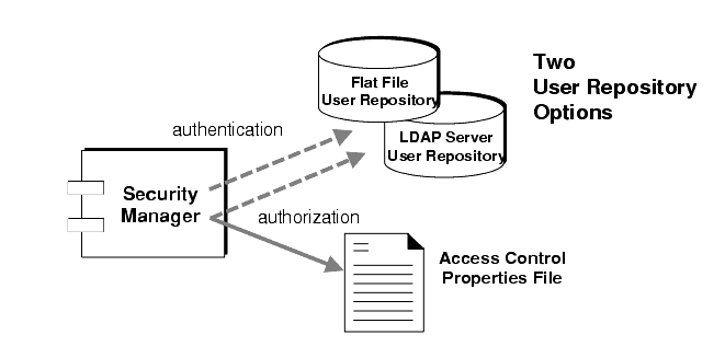 Diagram showing that the security manager uses both a user repository and an access control properties file.
