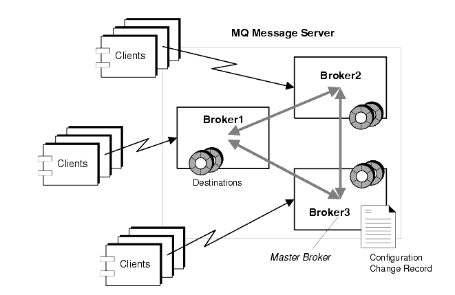 Diagram showing three clustered brokers, one of which is a master broker. Figure explained in text.
