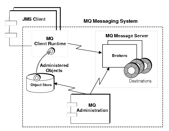 Diagram showing functional parts of MQ messaging. Figure is described in text that follows.
