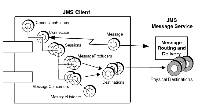 Diagram shows relation between JMS objects used by client and the JMS Message Service. Long description follows figure.
