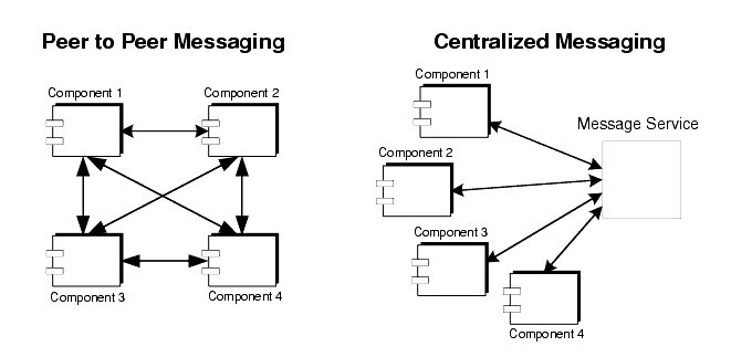 Diagram showing difference between peer-to-peer versus centralized messaging. Figure is explained in text.
