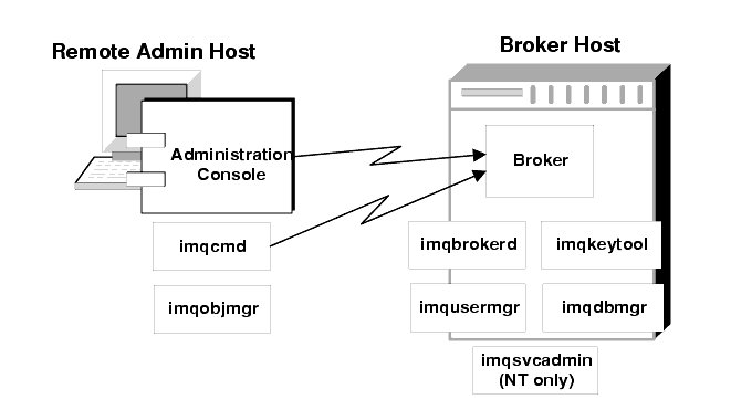 Diagram showing that imqcmd and imqobjmgr reside on remote host, while all other utilities must reside on the broker's host.
