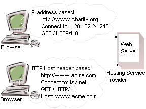 Figure showing an IP address-based virtual server and a Host header-based virtual server.