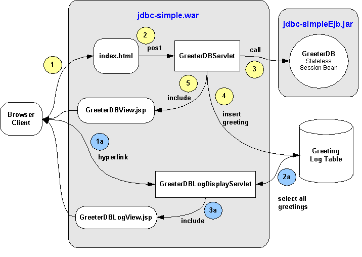 This figure shows the path through a sample application.