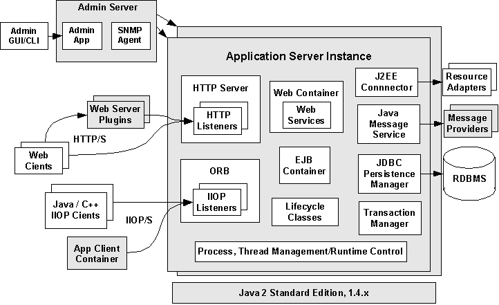 This figure shows a typical Sun ONE Application Server deployment.