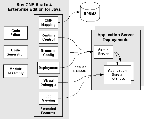 This figure shows a Sun ONE Application Server with development integration.