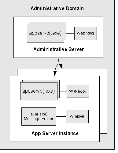 This figure shows application server processes.