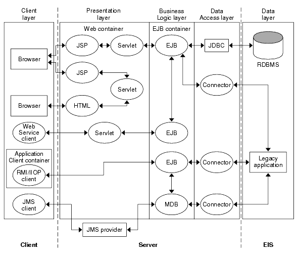 Figure shows detailed J2EE environment. Illustrates the contents and flow of the client layer, the presentation layer, the business logic layer, and the data access layer.