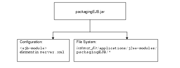 Figure shows the module runtime environment.