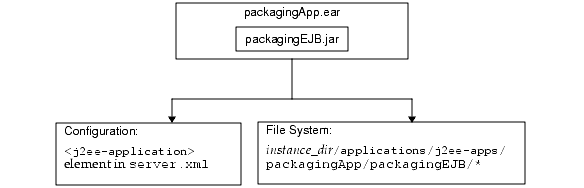 Figure shows the application runtime environment.