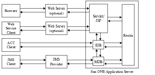 Figure shows the Sun ONE Application Server security model.