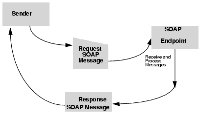 Figure shows the working of a SOAP message that does not use a messaging provider. 