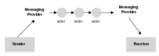 Figure shows the working of a SOAP message that uses a messaging provider. 