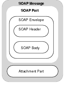 Figure shows the structure and parts of a SOAP message.