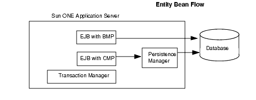 Figure shows persistence flow for entity beans, including persistence manager, transaction manager, BMP/CMP beans, and database.