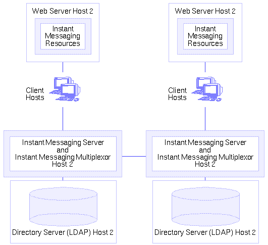 This figure shows a site with two administrative domains.