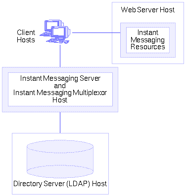 The web server and the Instant Messenger installed on a separate host